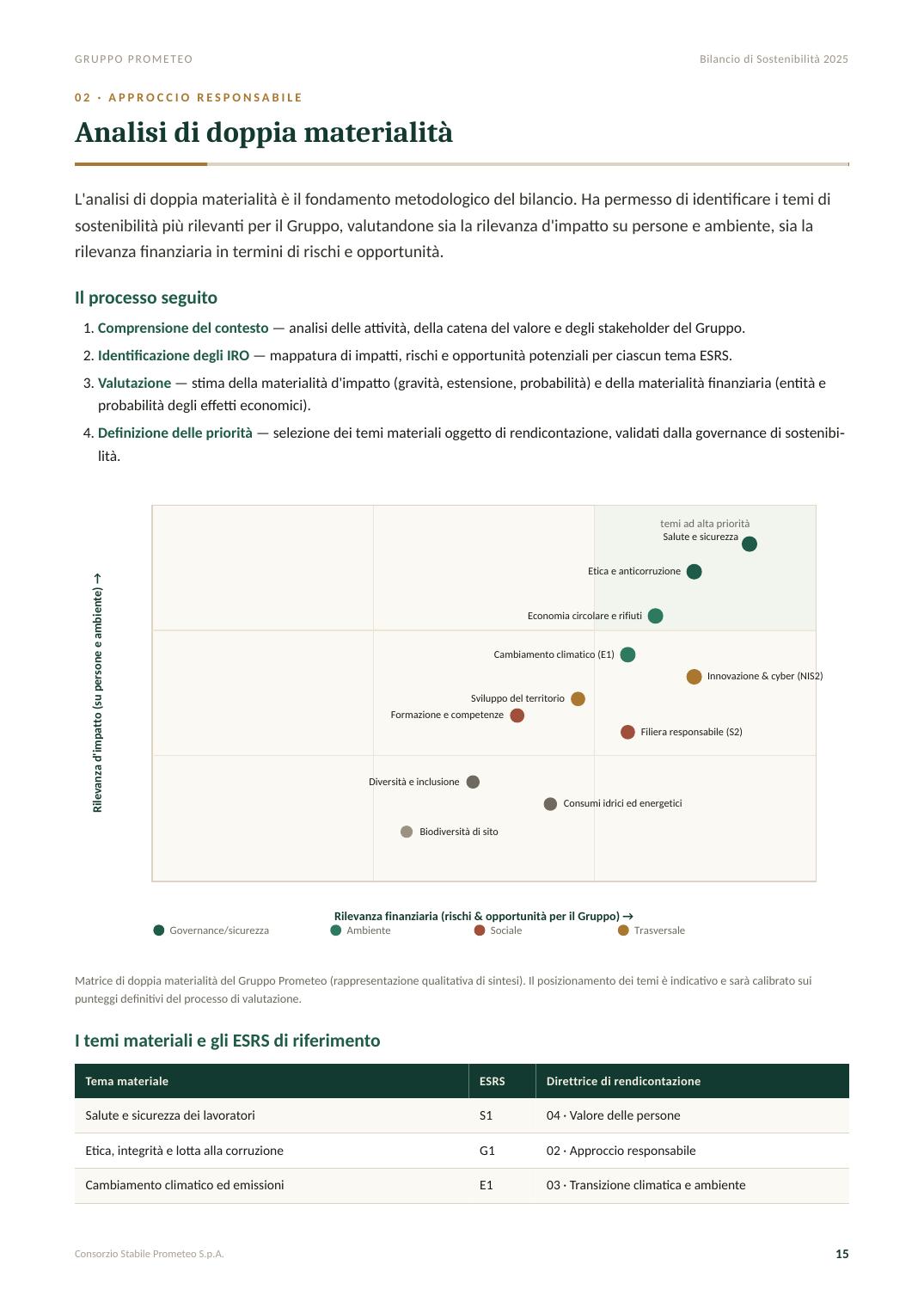 Bilancio di Sostenibilità 2025 — pagina 15