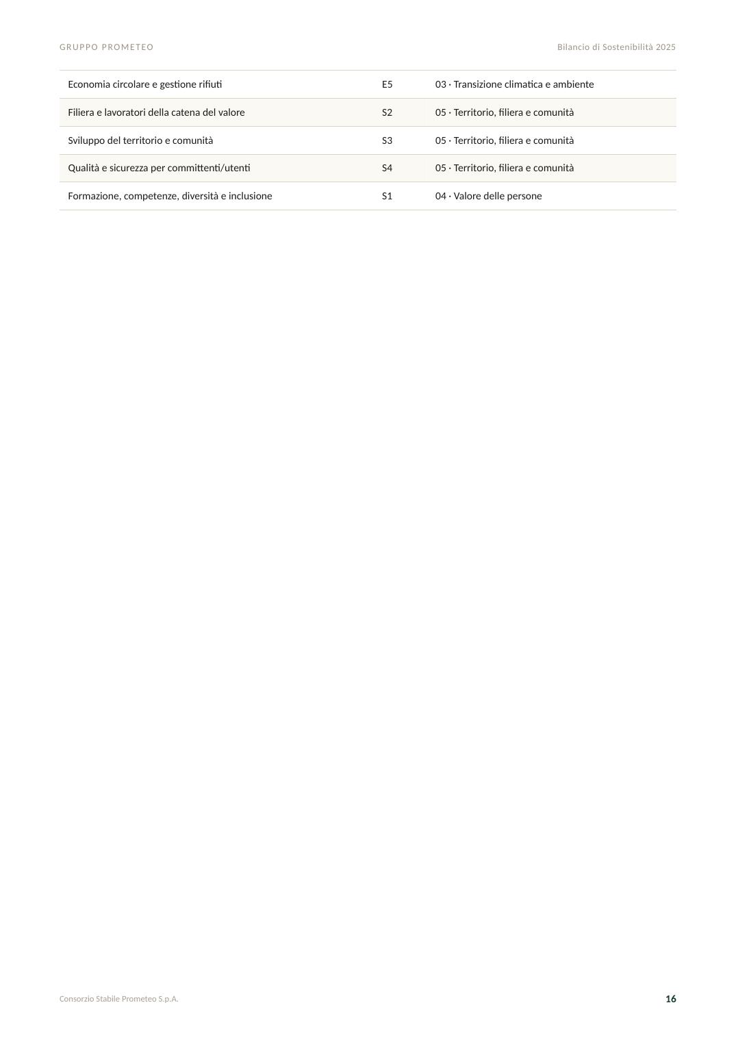 Bilancio di Sostenibilità 2025 — pagina 16