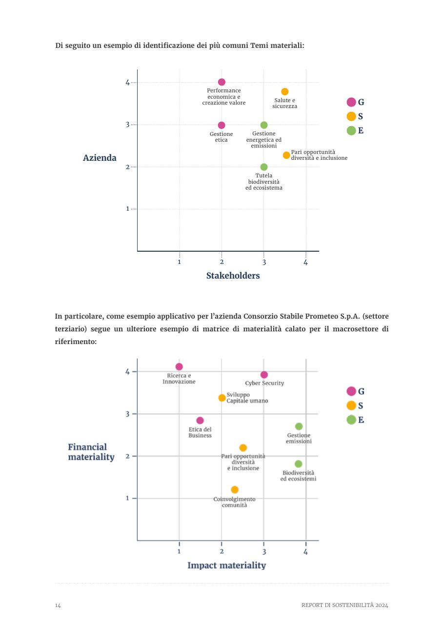 Report di Sostenibilità 2024 — pagina 14