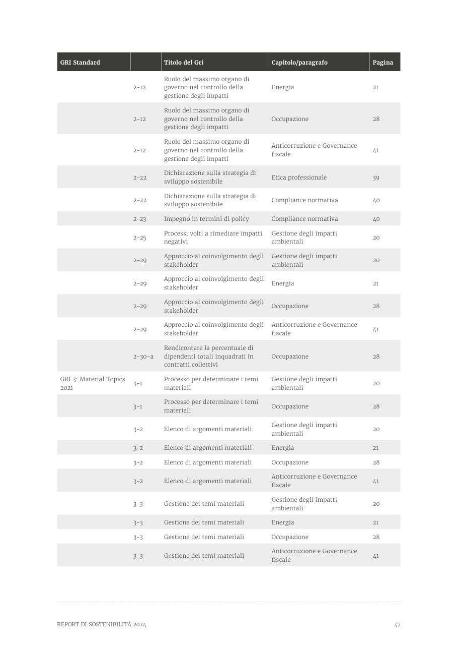 Report di Sostenibilità 2024 — pagina 47